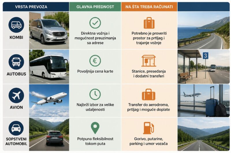 Infografik prikazuje poređenje četiri vrste prevoza za putovanje: kombi, autobus, avion i sopstveni automobil, uz njihove glavne prednosti i stvari na koje treba računati